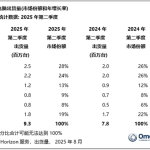 领先苹果、小米！华为稳坐国内平板第一：MatePad mini今日发布