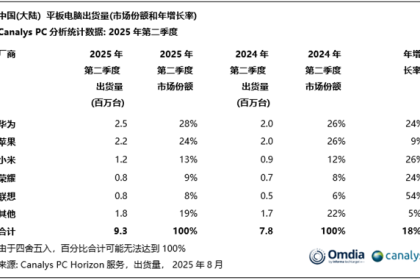领先苹果、小米！华为稳坐国内平板第一：MatePad mini今日发布