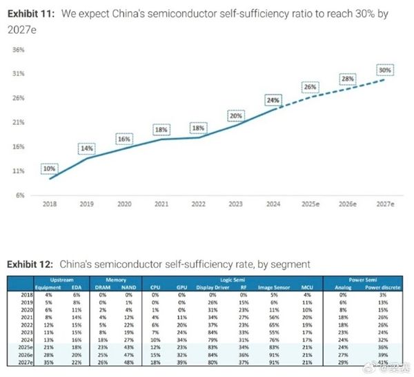 27年国产芯片自给率最高可达91%：内存显卡SSD有惊喜
