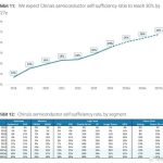 27年国产芯片自给率最高可达91%：内存显卡SSD有惊喜