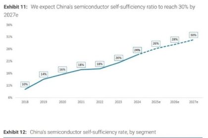 27年国产芯片自给率最高可达91%：内存显卡SSD有惊喜