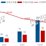 2025年全球泛百寸电视出货量将达161万台 85万台在中国