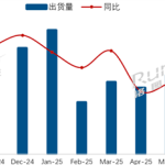 中国电视市场出货量主力排名：小米前三 华为垫底