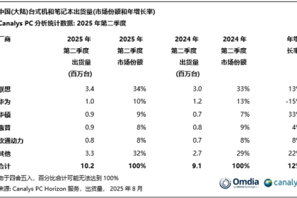 国内PC出货量联想坐稳第一：华为靠鸿蒙加速追赶中 体量差近3倍