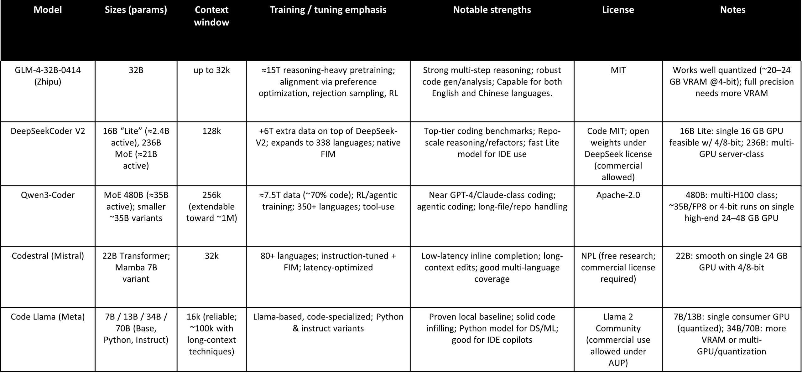 图片2：可本地运行的最佳编程大型语言模型对比图