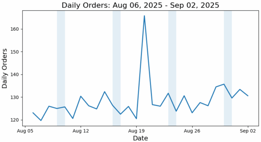 图1. 数据集1，阴影区域表示周末。