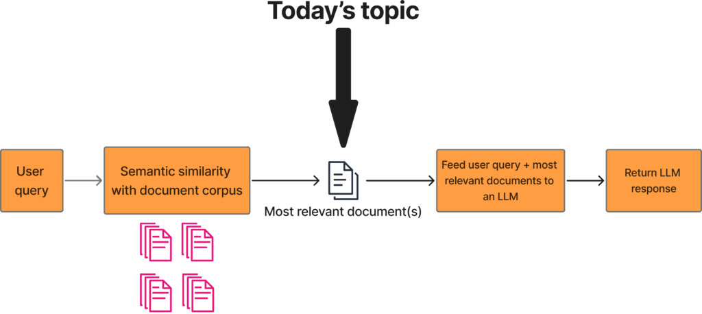 图1：传统RAG管道示意图