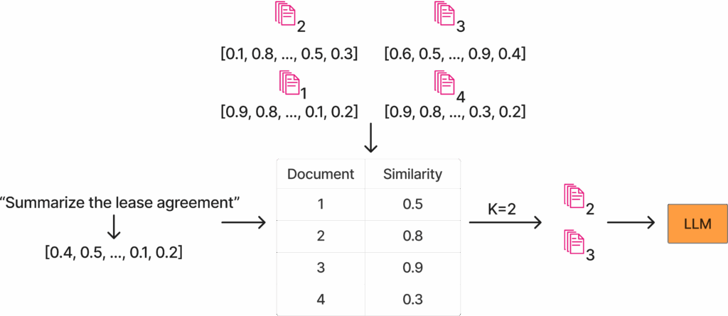 图2：嵌入相似度概念示意图