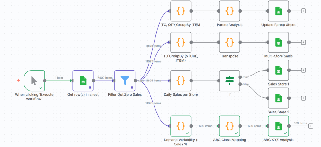 手动触发的最终工作流，用于从Google表格收集数据以生成可视化图表 – (图片由Samir Saci提供)