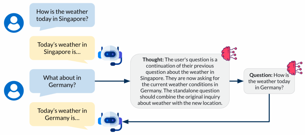 通过LLM进行查询重写以实现多轮对话的示例