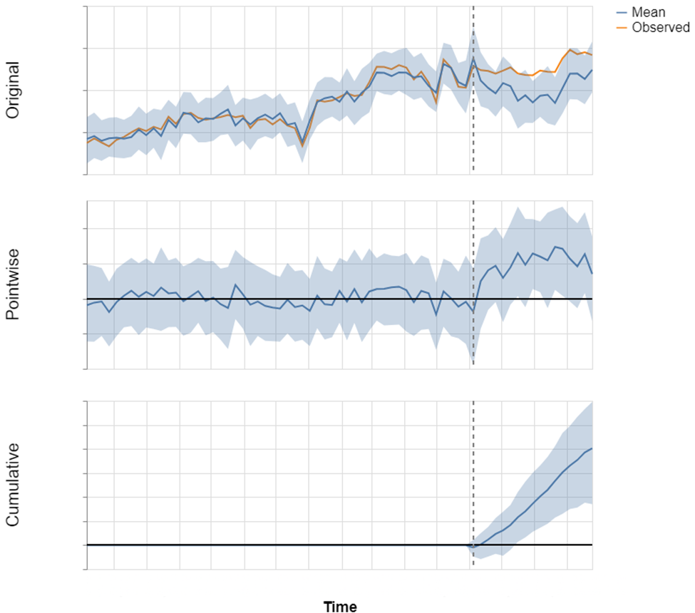 乳制品缺货后因果效应估算，使用代理数据构建合成控制
