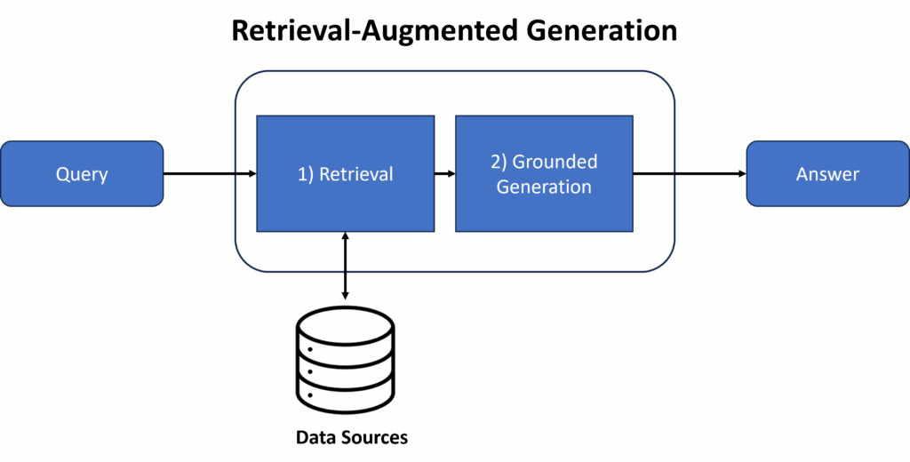 RAG工作原理示意图