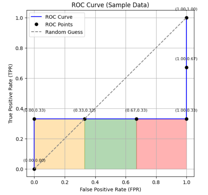 示例数据ROC曲线及其AUC阴影区域
