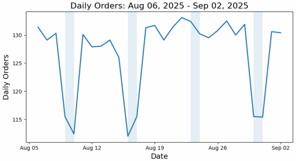 图3. 数据集3，阴影区域表示周末。