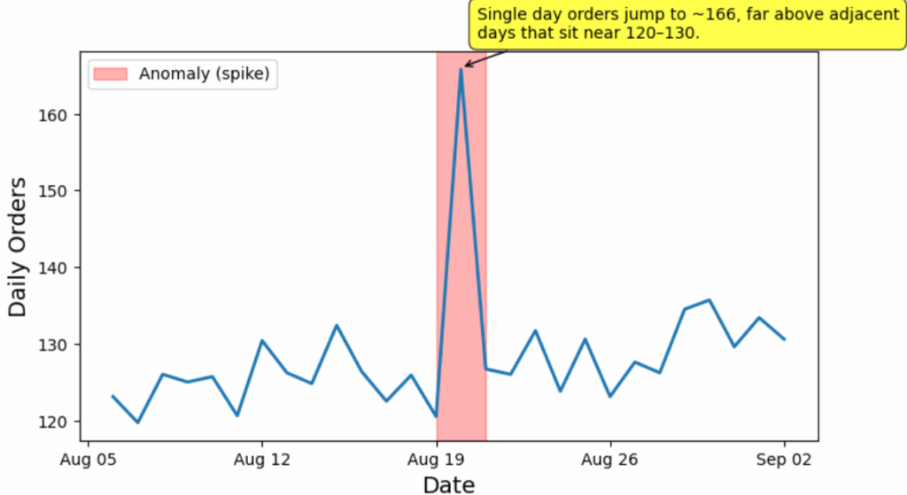 图4. 图1的异常检测结果。