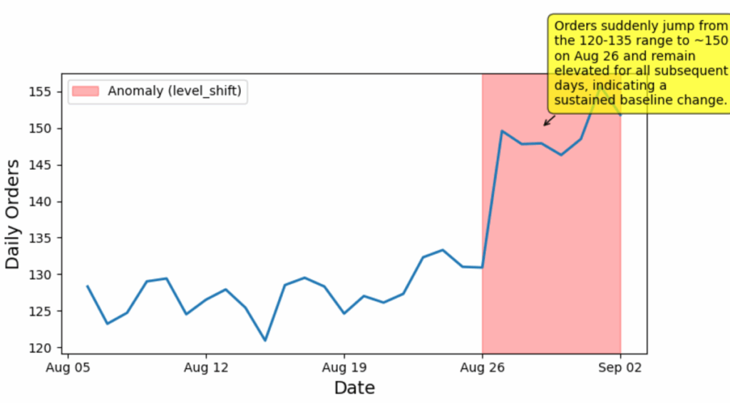 图5. 图2的异常检测结果。