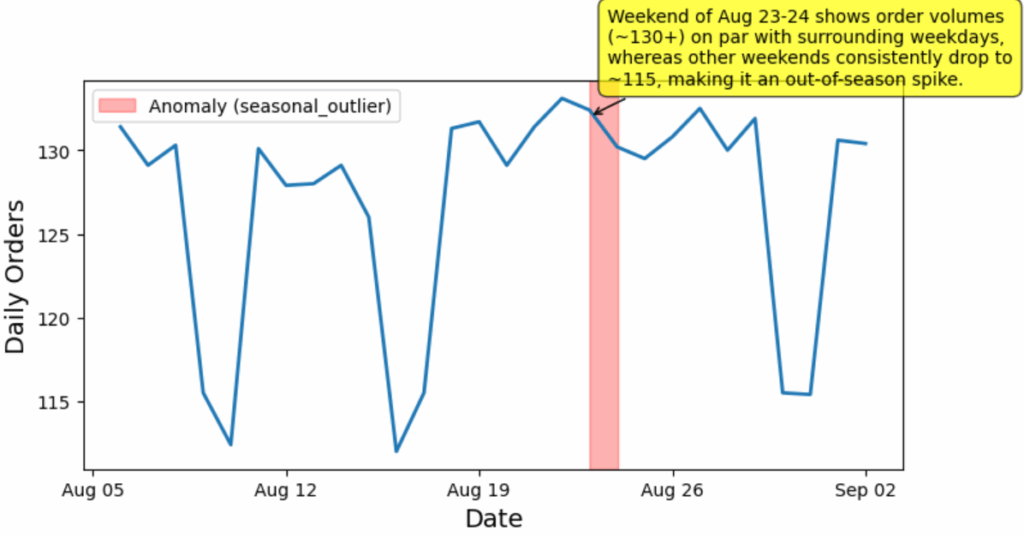 图6. 图3的异常检测结果。