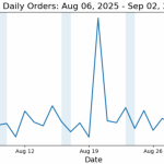 图1. 数据集1，阴影区域表示周末。