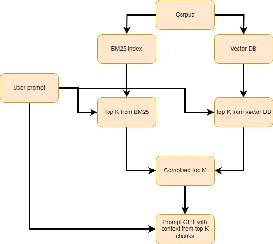 图3：上下文检索管道示意图