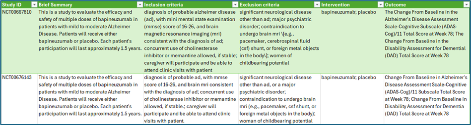 表1：从clinicaltrials.gov网站下载的两项阿尔茨海默病研究的关键信息元素（作者供图）