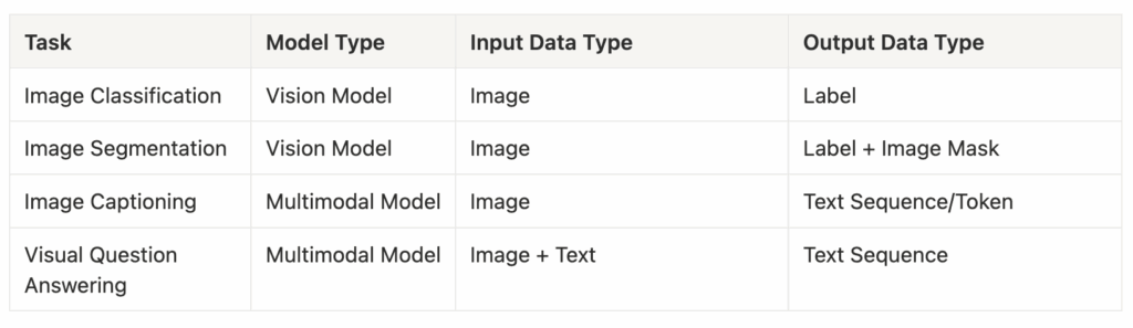 图1：四大计算机视觉任务概览