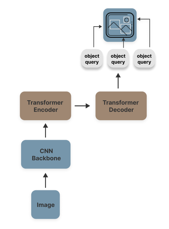 图8：DETR模型架构