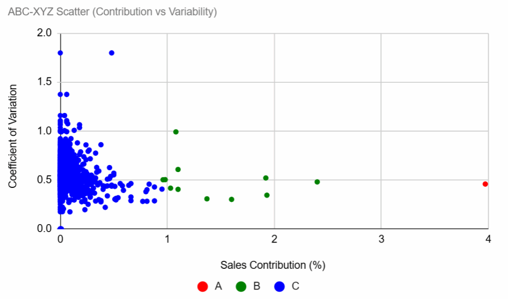 使用JavaScript通过工作流处理数据生成的ABC XYZ图表 – (图片由Samir Saci提供)