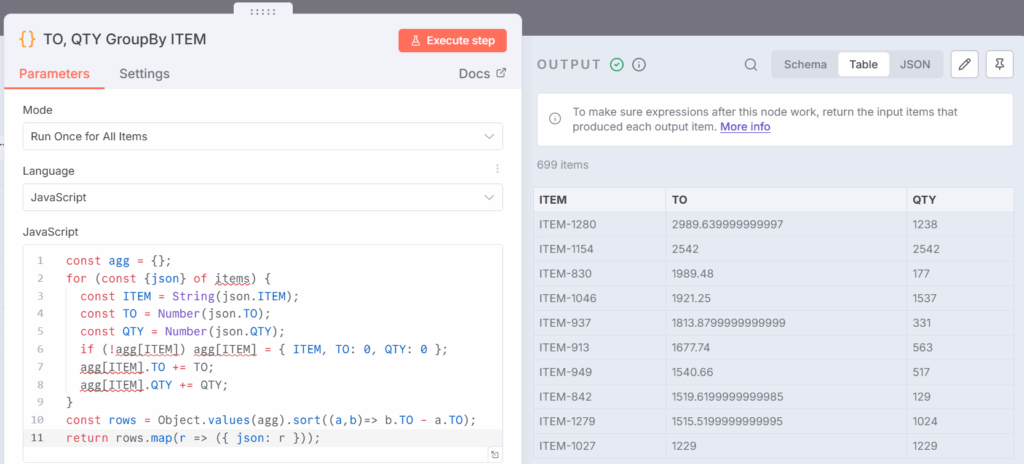 JavaScript节点按ITEM进行销售分组的示例 – (图片由Samir Saci提供)