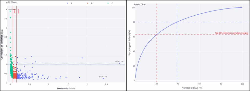 供应链管理中广泛使用的ABC XYZ和帕累托图表 – (图片由Samir Saci提供)