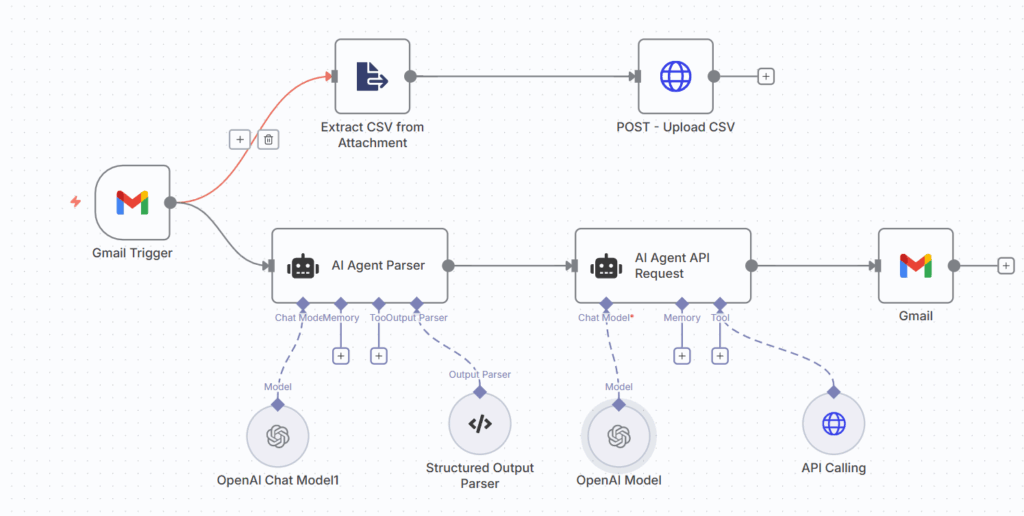 利用API函数调用进行生产计划的n8n工作流 – (图片由Samir Saci提供)