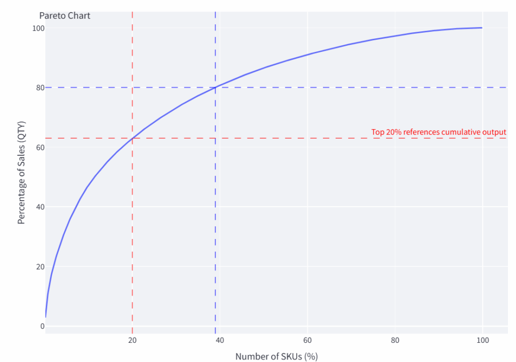 Logigreen App生成的帕累托图表 – (图片由Samir Saci提供)