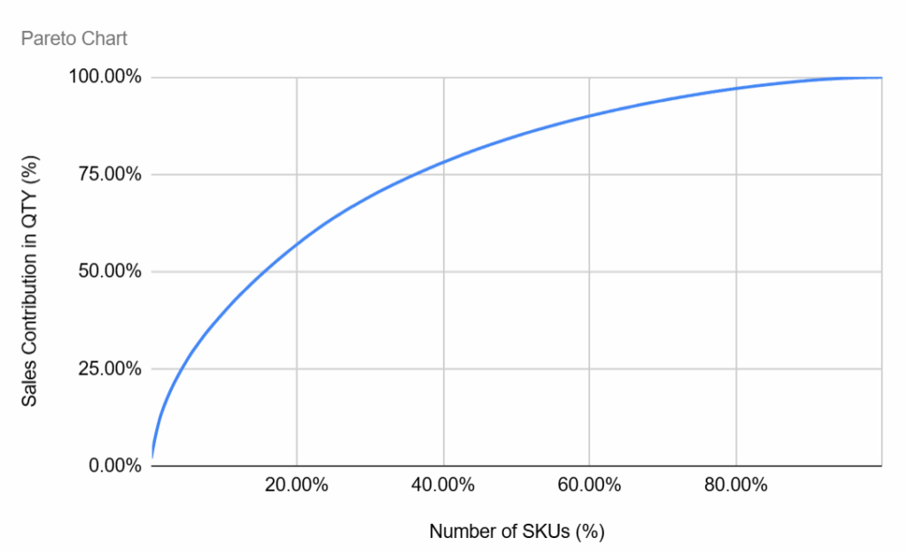 使用n8n工作流处理数据生成的帕累托图表 – (图片由Samir Saci提供)