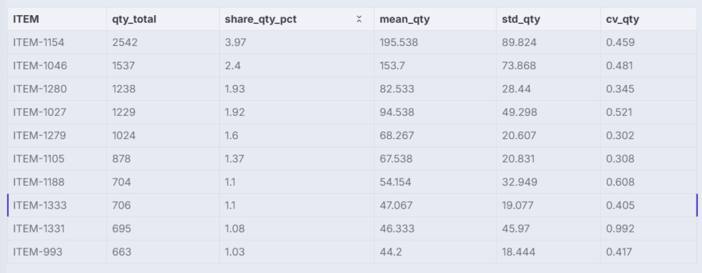 “需求变异性与销售百分比”节点的输出 – (图片由Samir Saci提供)