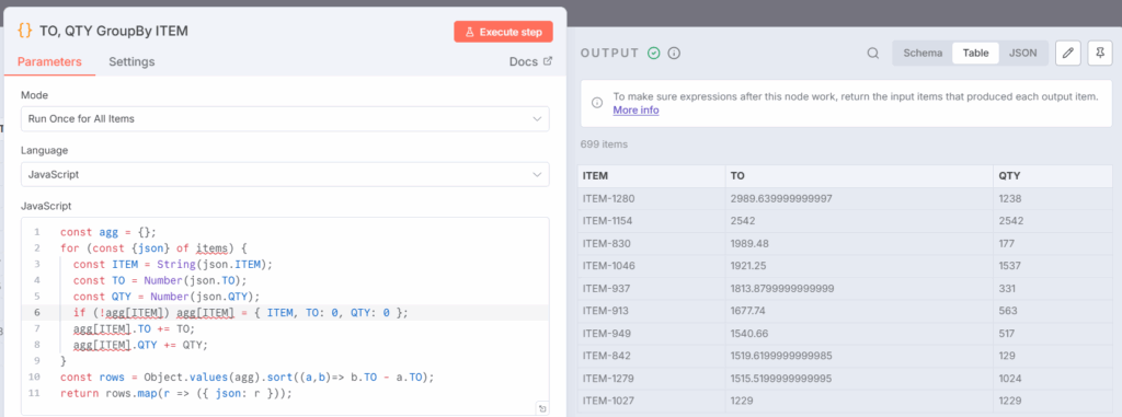 按ITEM聚合销售额的输出数据 – (图片由Samir Saci提供)