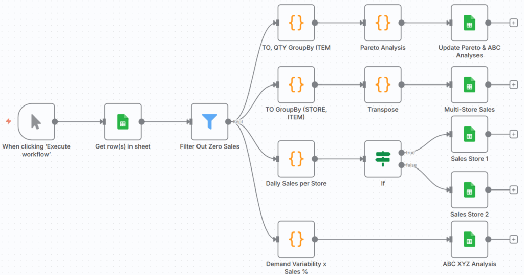共同构建的实验性工作流 – (图片由Samir Saci提供)