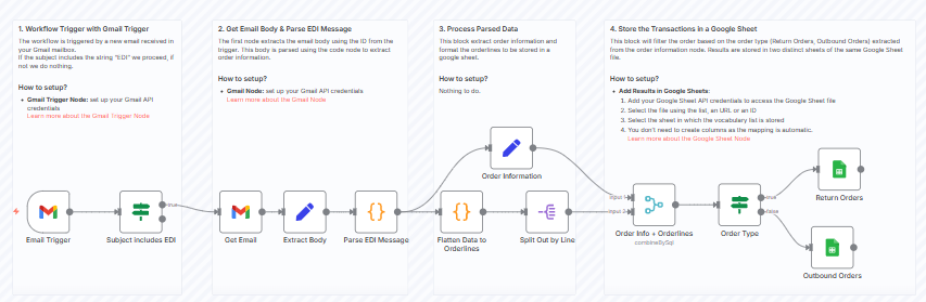 电子数据交换（EDI）消息解析工作流示例 – (图片由Samir Saci提供)