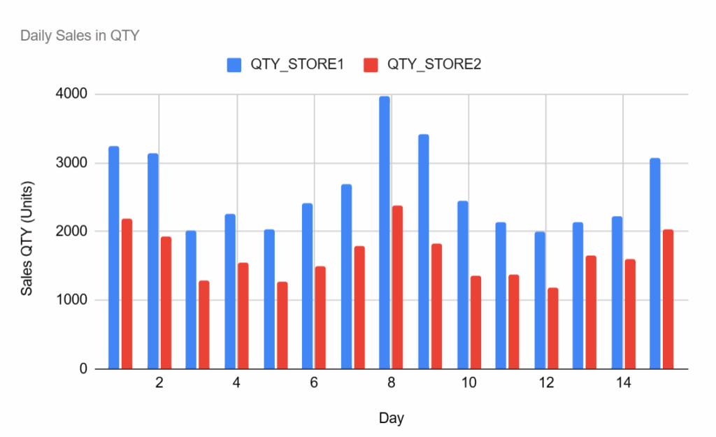 各门店每日总销售数量 – (图片由Samir Saci提供)