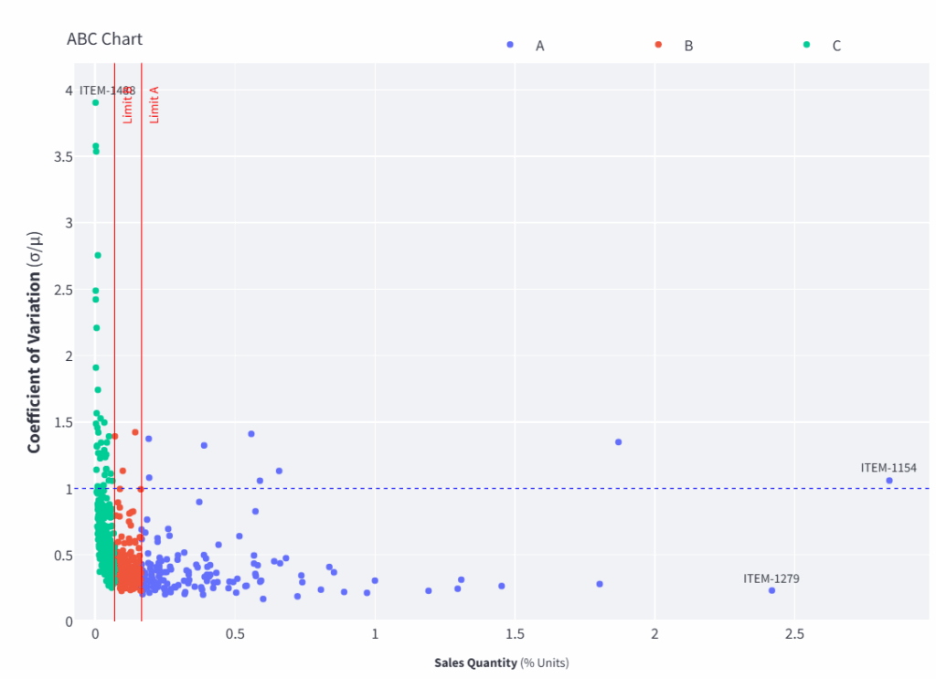 ABC XYZ图表 – (图片由Samir Saci提供)