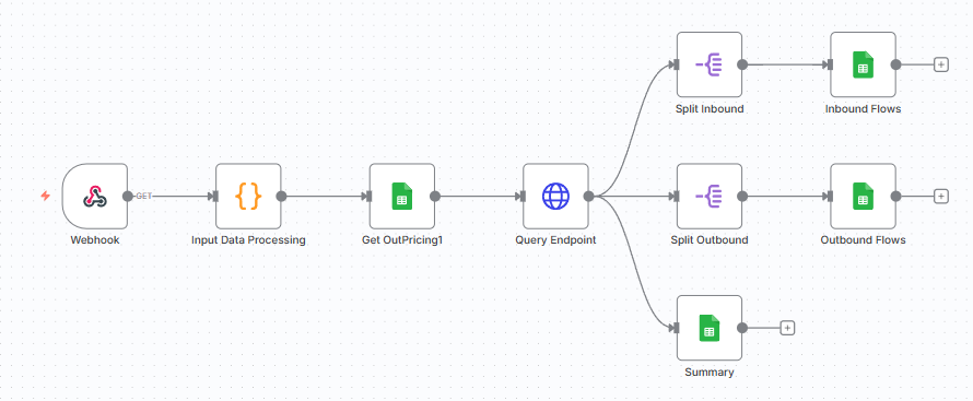 用于分销计划优化算法的工作流 – (图片由Samir Saci提供)