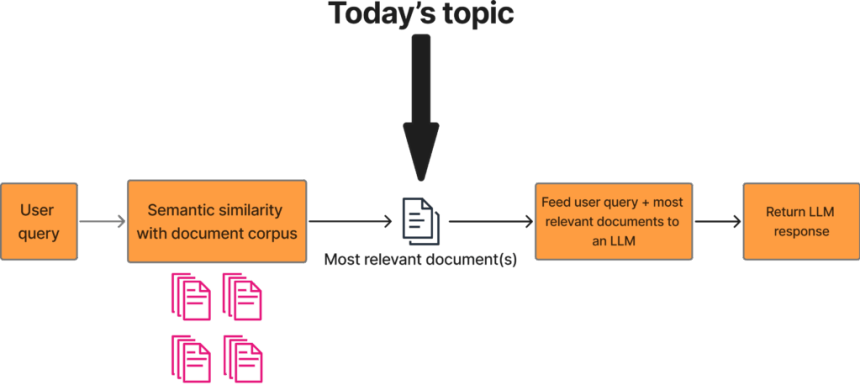 图1：RAG管线示意图