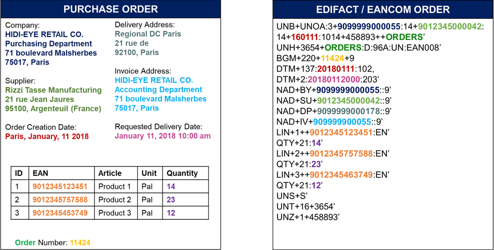 电子数据交换消息示例 – (图片由Samir Saci提供)