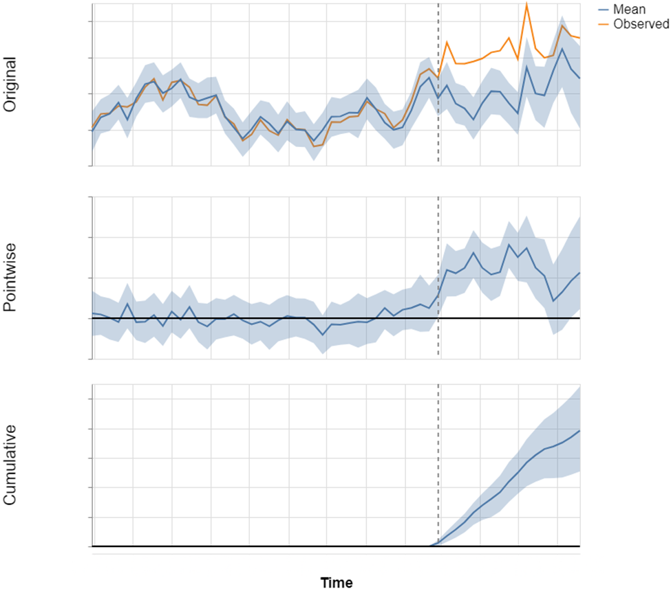 某品牌袋装大米缺货后因果效应估算
