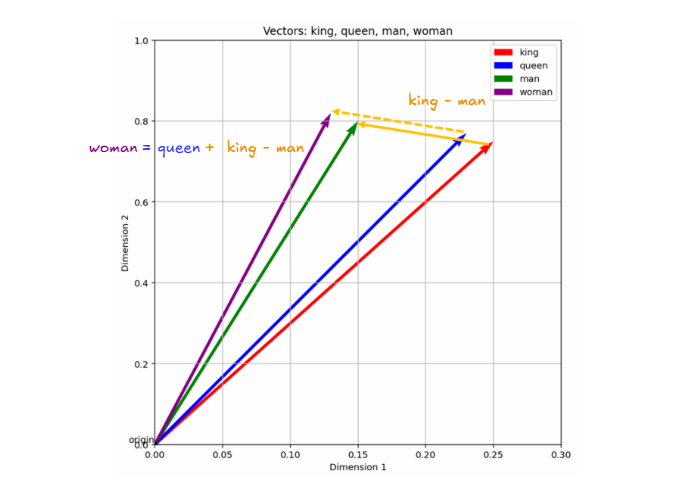 向量空间中的词语聚类示意图