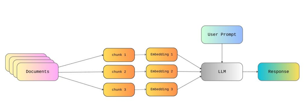 RAG工作流程示意图
