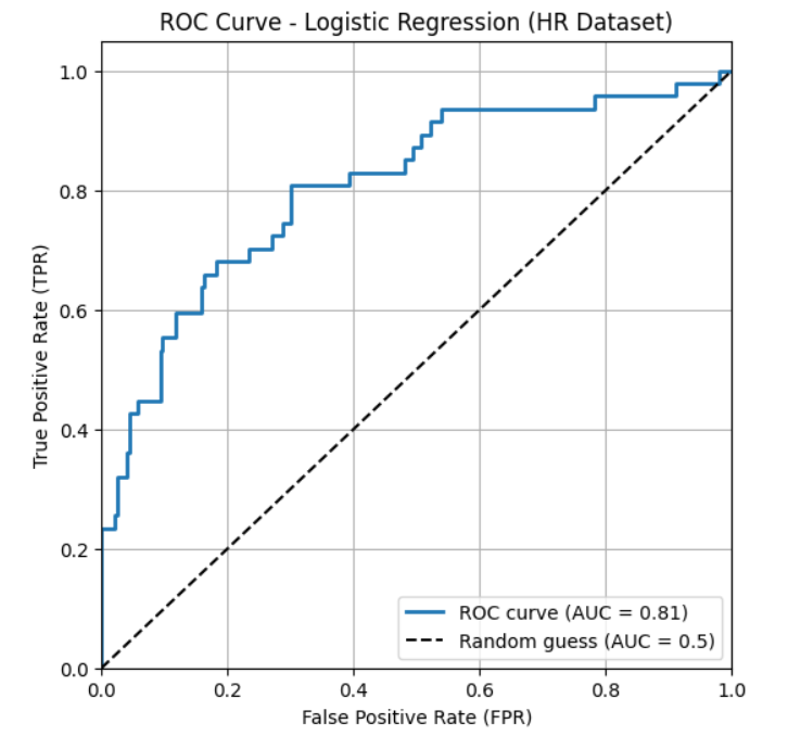 HR数据集逻辑回归ROC曲线