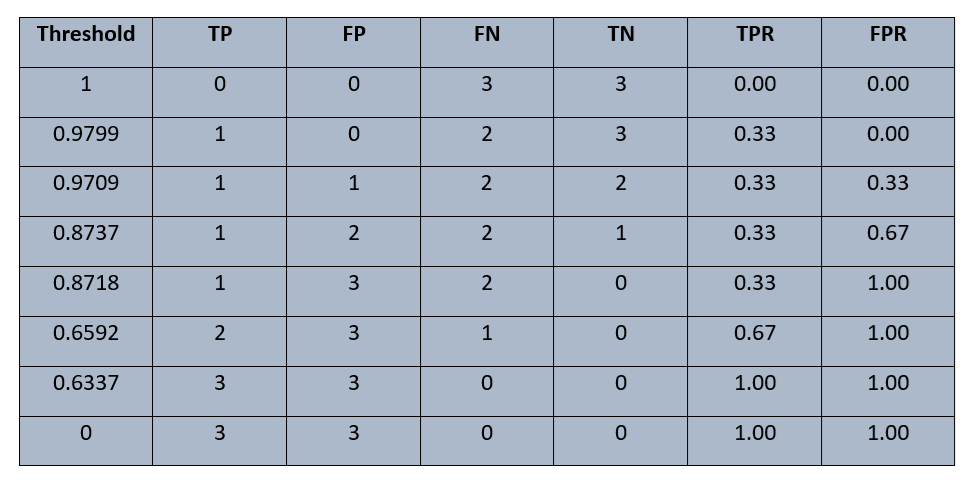 各阈值下的TPR和FPR计算结果