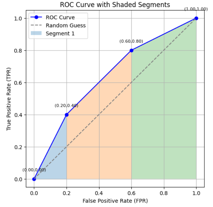 真实世界案例模拟的ROC曲线