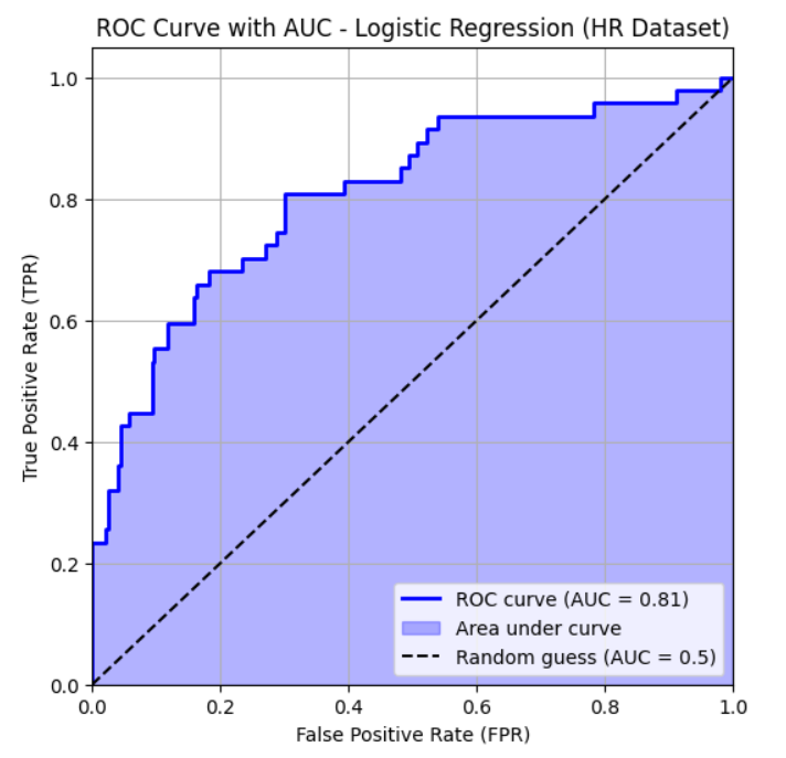 ROC曲线下的阴影区域表示AUC