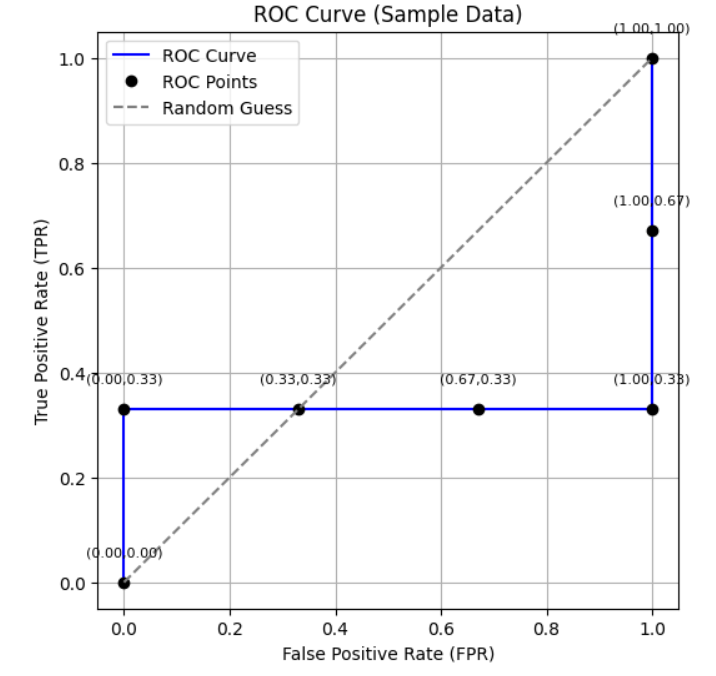 示例数据的ROC曲线