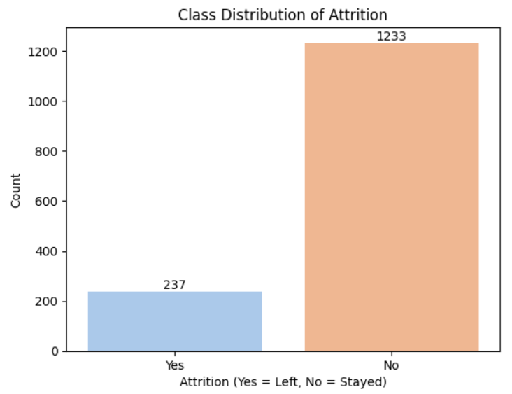 目标列类别分布图